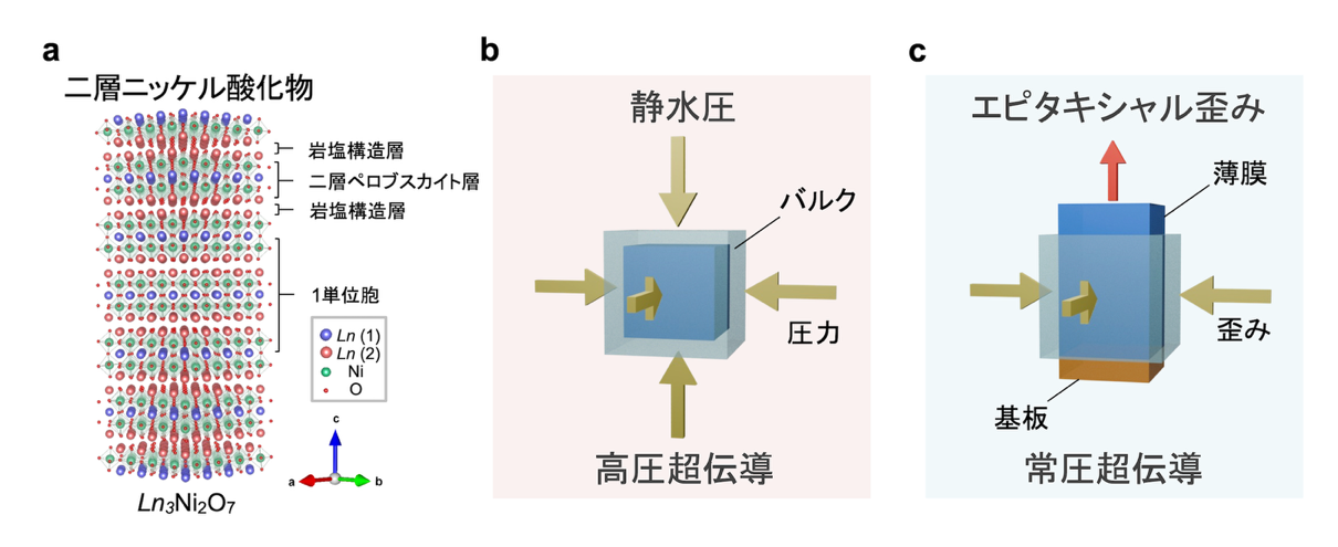 Bridging Ambient- and High-Pressure Superconductivity in La₂LnNi₂O₇ Films